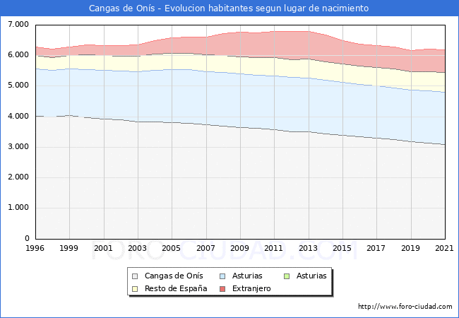 Evolución de la Poblacion segun lugar de nacimiento en el Municipio de Cangas de Onís - 2021