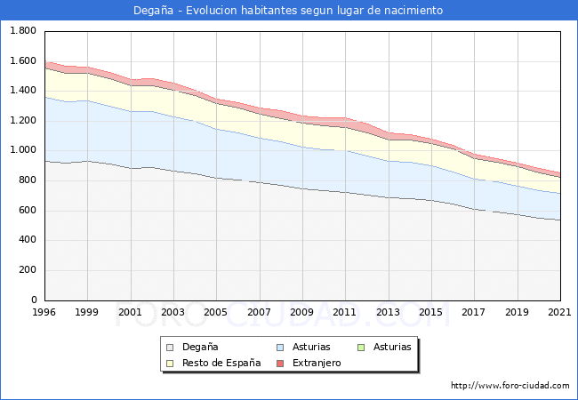 Evolución de la Poblacion segun lugar de nacimiento en el Municipio de Degaña - 2021