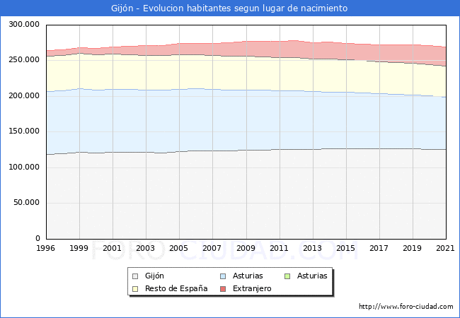 Evolución de la Poblacion segun lugar de nacimiento en el Municipio de Gijón - 2021