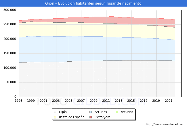 Evolución de la Poblacion segun lugar de nacimiento en el Municipio de Gijón - 2022
