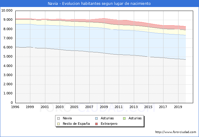 Evolución de la Poblacion segun lugar de nacimiento en el Municipio de Navia - 2020