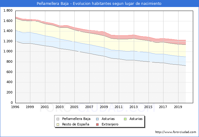 Evolución de la Poblacion segun lugar de nacimiento en el Municipio de Peñamellera Baja - 2020