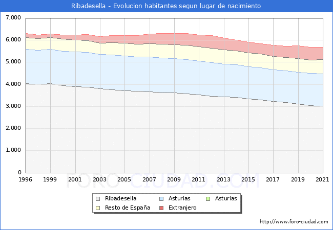 Evolución de la Poblacion segun lugar de nacimiento en el Municipio de Ribadesella - 2021