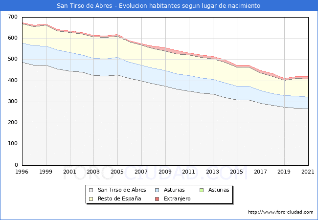 Evolución de la Poblacion segun lugar de nacimiento en el Municipio de San Tirso de Abres - 2021