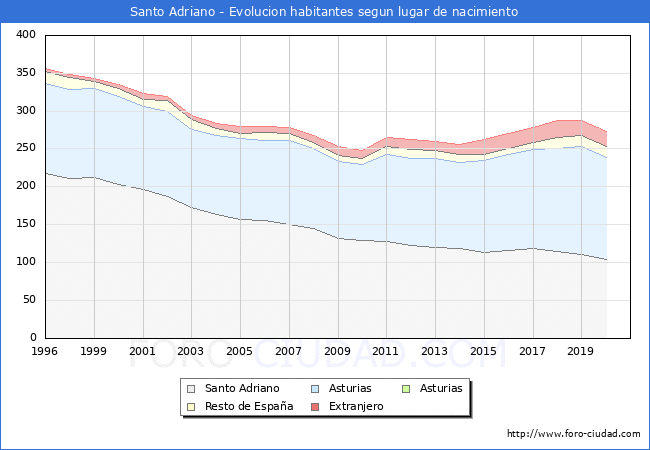 Evolución de la Poblacion segun lugar de nacimiento en el Municipio de Santo Adriano - 2020