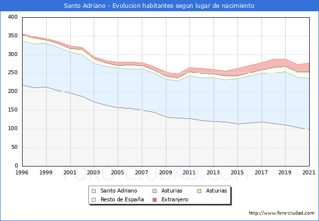 Evolución de la Poblacion segun lugar de nacimiento en el Municipio de Santo Adriano - 2021