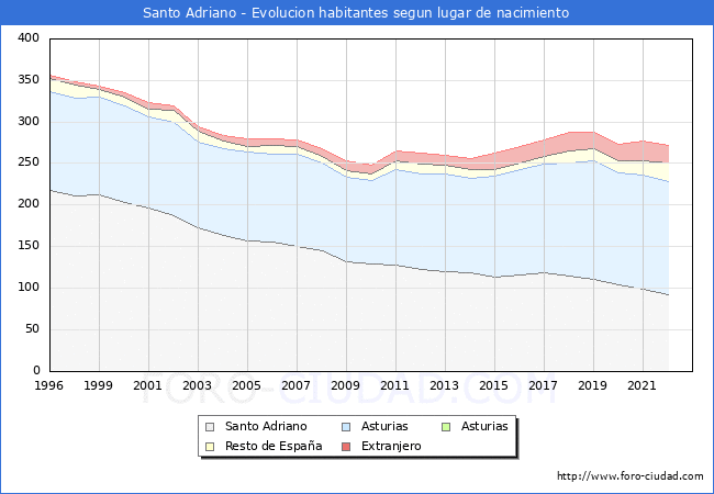 Evolución de la Poblacion segun lugar de nacimiento en el Municipio de Santo Adriano - 2022