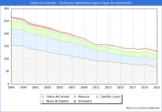 Evolución de la Poblacion segun lugar de nacimiento en el Municipio de Cobos de Cerrato - 2021