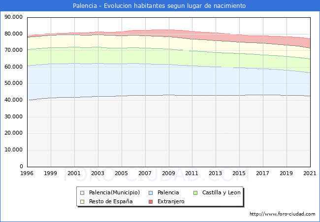 Evolución de la Poblacion segun lugar de nacimiento en el Municipio de Palencia - 2021