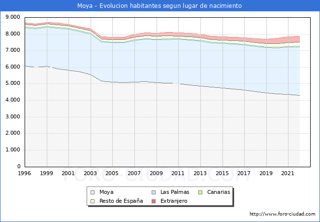 Evolucin de la Poblacion segun lugar de nacimiento en el Municipio de Moya - 2022