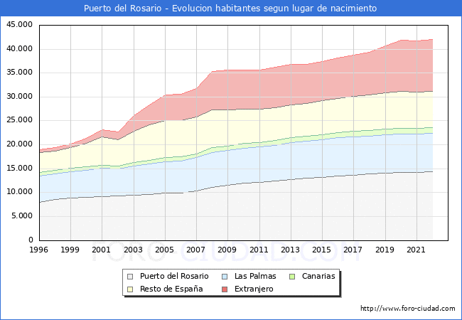 Evolución de la Poblacion segun lugar de nacimiento en el Municipio de Puerto del Rosario - 2022
