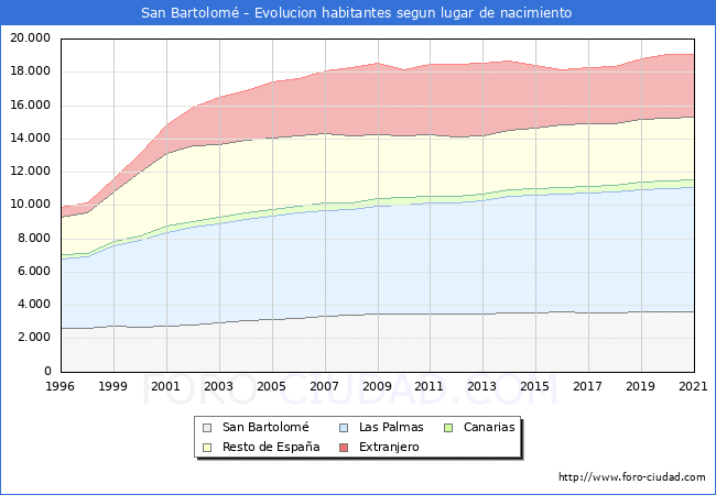 Evolución de la Poblacion segun lugar de nacimiento en el Municipio de San Bartolomé - 2021
