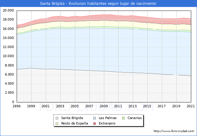 Evolución de la Poblacion segun lugar de nacimiento en el Municipio de Santa Brígida - 2021