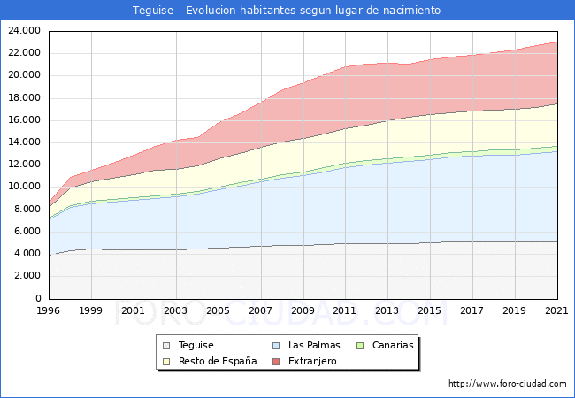 Evolución de la Poblacion segun lugar de nacimiento en el Municipio de Teguise - 2021