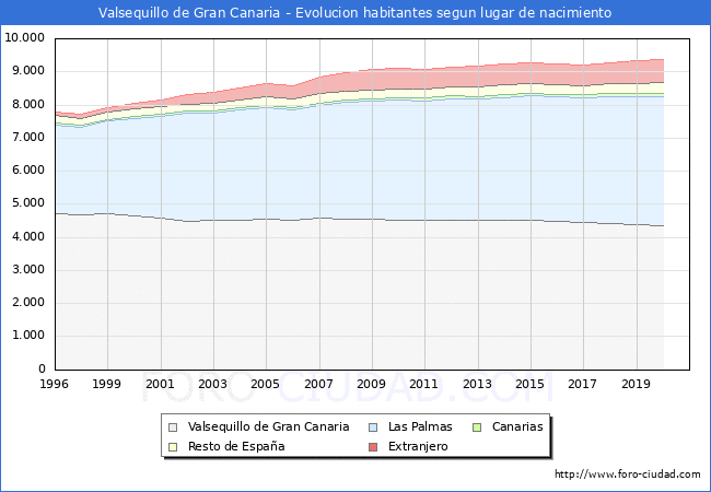 Evolución de la Poblacion segun lugar de nacimiento en el Municipio de Valsequillo de Gran Canaria - 2020
