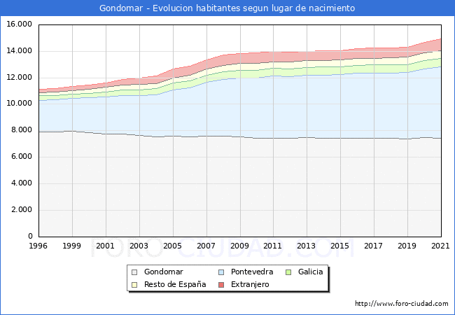 Evolución de la Poblacion segun lugar de nacimiento en el Municipio de Gondomar - 2021