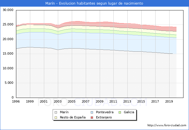 Evolución de la Poblacion segun lugar de nacimiento en el Municipio de Marín - 2020