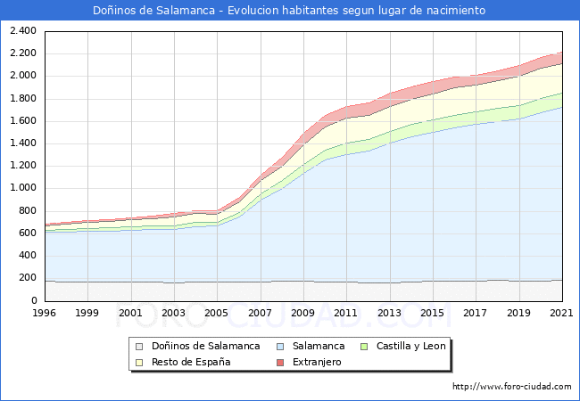 Evolución de la Poblacion segun lugar de nacimiento en el Municipio de Doñinos de Salamanca - 2021