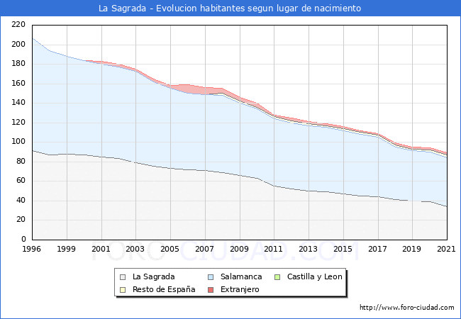 Evolución de la Poblacion segun lugar de nacimiento en el Municipio de La Sagrada - 2021
