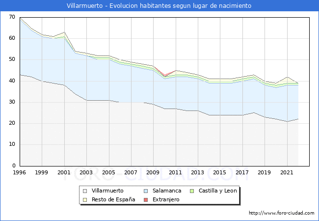 Evolución de la Poblacion segun lugar de nacimiento en el Municipio de Villarmuerto - 2022