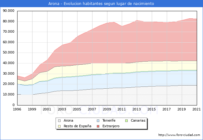 Evolución de la Poblacion segun lugar de nacimiento en el Municipio de Arona - 2021