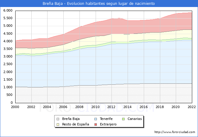 Evolución de la Poblacion segun lugar de nacimiento en el Municipio de Breña Baja - 2022