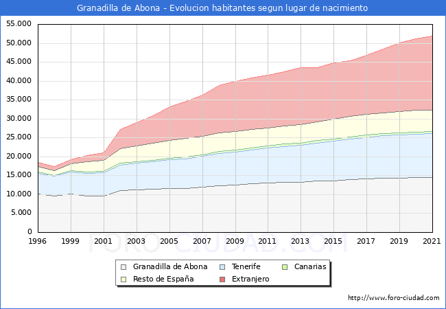 Evolución de la Poblacion segun lugar de nacimiento en el Municipio de Granadilla de Abona - 2021