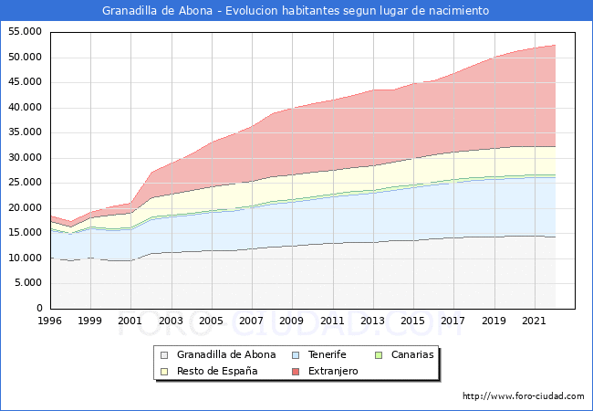 Evolucin de la Poblacion segun lugar de nacimiento en el Municipio de Granadilla de Abona - 2022