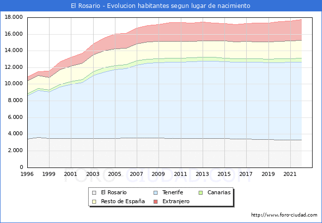 Evolucin de la Poblacion segun lugar de nacimiento en el Municipio de El Rosario - 2022