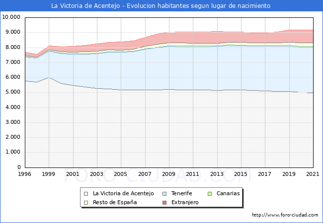 Evolución de la Poblacion segun lugar de nacimiento en el Municipio de La Victoria de Acentejo - 2021