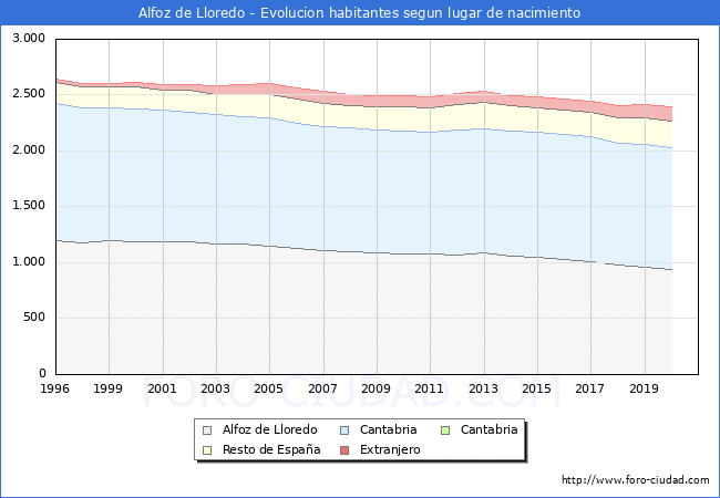 Evolución de la Poblacion segun lugar de nacimiento en el Municipio de Alfoz de Lloredo - 2020