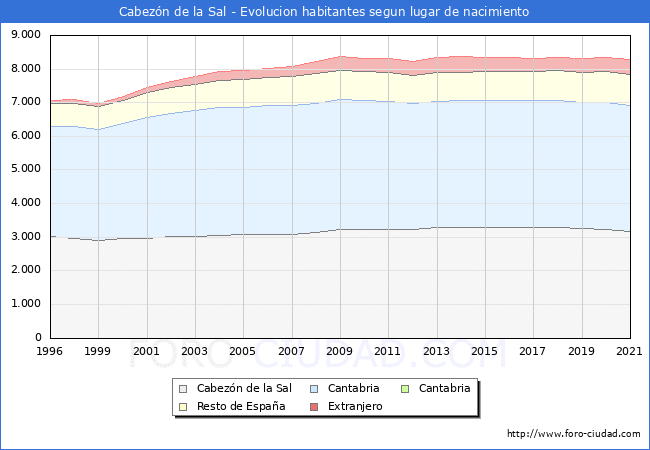 Evolución de la Poblacion segun lugar de nacimiento en el Municipio de Cabezón de la Sal - 2021