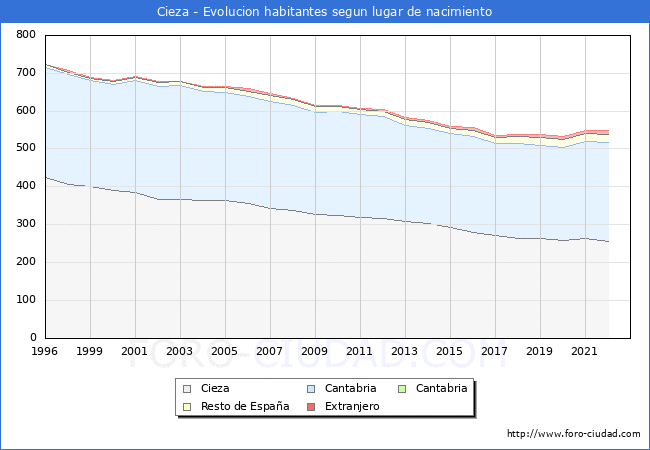 Evolucin de la Poblacion segun lugar de nacimiento en el Municipio de Cieza - 2022
