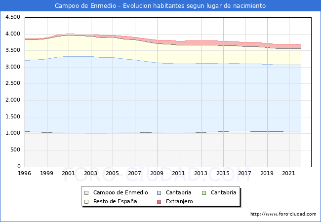 Evolucin de la Poblacion segun lugar de nacimiento en el Municipio de Campoo de Enmedio - 2022