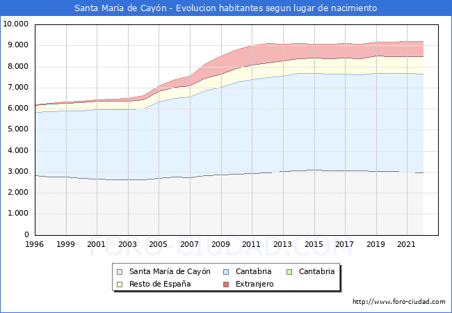 Evolucin de la Poblacion segun lugar de nacimiento en el Municipio de Santa Mara de Cayn - 2022