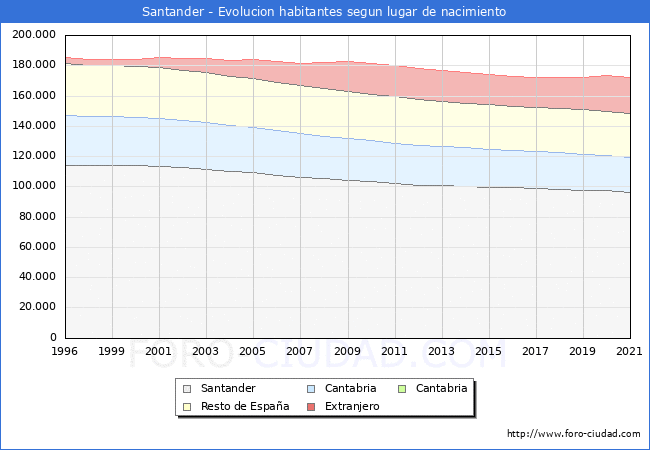 Evolución de la Poblacion segun lugar de nacimiento en el Municipio de Santander - 2021