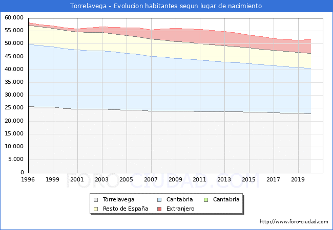 Evolución de la Poblacion segun lugar de nacimiento en el Municipio de Torrelavega - 2020