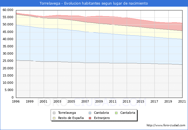 Evolución de la Poblacion segun lugar de nacimiento en el Municipio de Torrelavega - 2021