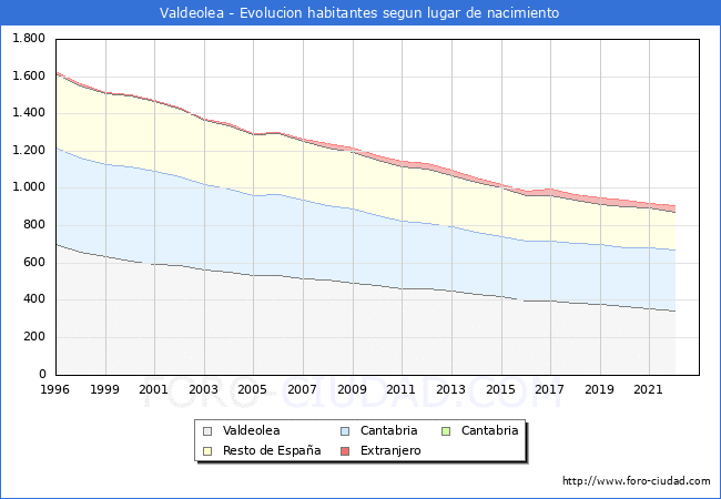Evolucin de la Poblacion segun lugar de nacimiento en el Municipio de Valdeolea - 2022