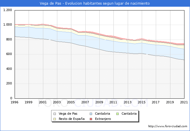 Evolución de la Poblacion segun lugar de nacimiento en el Municipio de Vega de Pas - 2021