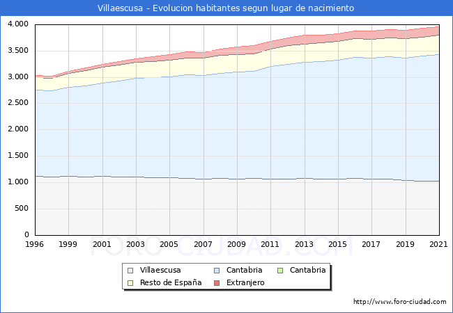 Evolución de la Poblacion segun lugar de nacimiento en el Municipio de Villaescusa - 2021