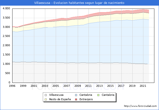 Evolución de la Poblacion segun lugar de nacimiento en el Municipio de Villaescusa - 2022