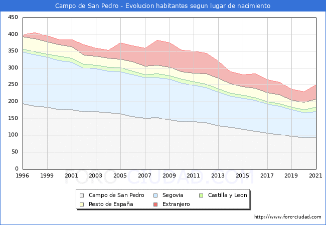 Evolución de la Poblacion segun lugar de nacimiento en el Municipio de Campo de San Pedro - 2021