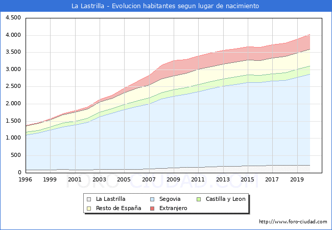 Evolución de la Poblacion segun lugar de nacimiento en el Municipio de La Lastrilla - 2020