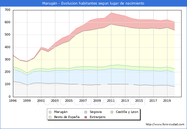 Evolución de la Poblacion segun lugar de nacimiento en el Municipio de Marugán - 2020