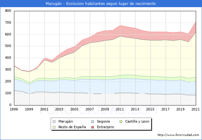 Evolución de la Poblacion segun lugar de nacimiento en el Municipio de Marugán - 2021
