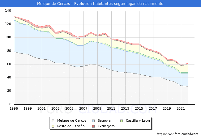 Evolucin de la Poblacion segun lugar de nacimiento en el Municipio de Melque de Cercos - 2022