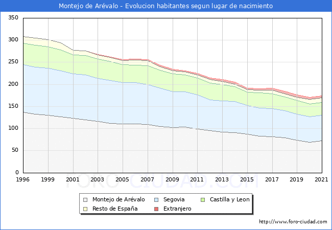 Evolución de la Poblacion segun lugar de nacimiento en el Municipio de Montejo de Arévalo - 2021