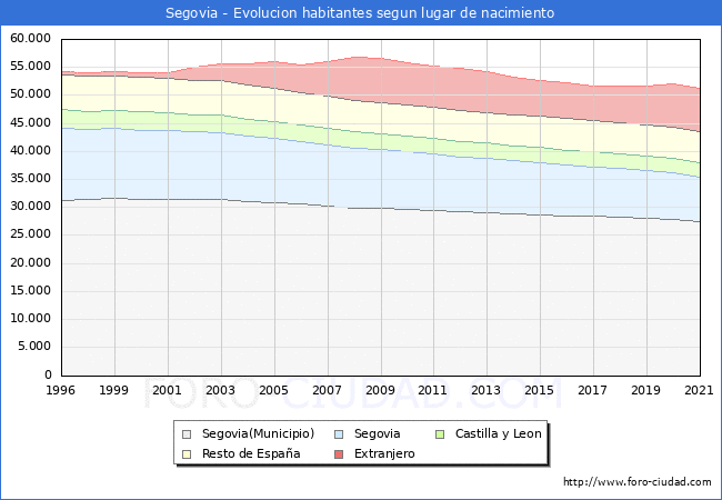 Evolución de la Poblacion segun lugar de nacimiento en el Municipio de Segovia - 2021