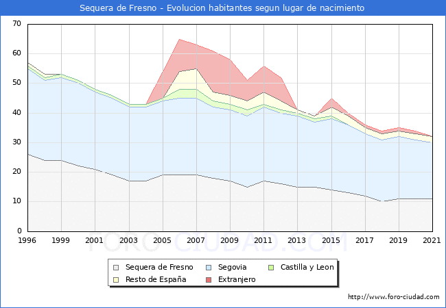 Evolución de la Poblacion segun lugar de nacimiento en el Municipio de Sequera de Fresno - 2021